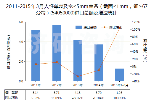 2011-2015年3月人纖單絲及寬≤5mm扁條（截面≤1mm，細(xì)≥67分特）(54050000)進(jìn)口總額及增速統(tǒng)計